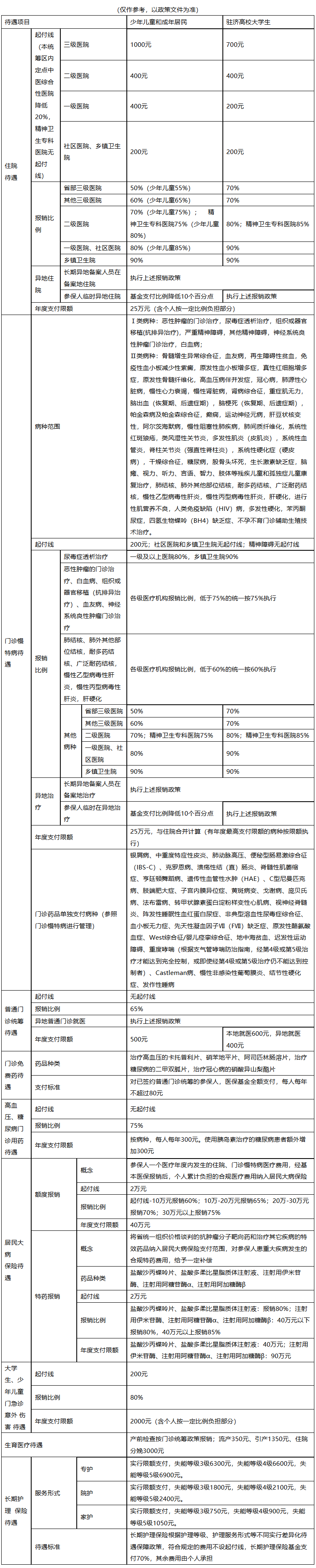 鄂州医保报销范围(城乡居民医保报销范围)