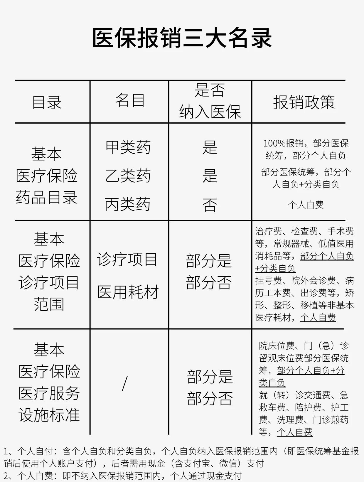 鄂州医保报销是怎么报销的(医保报销是怎么报销的比例)