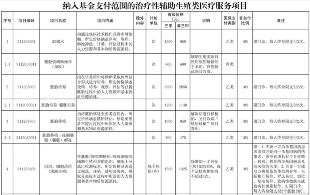 鄂州辅助生殖纳入医保(辅助生殖纳入医保惠及百万人)