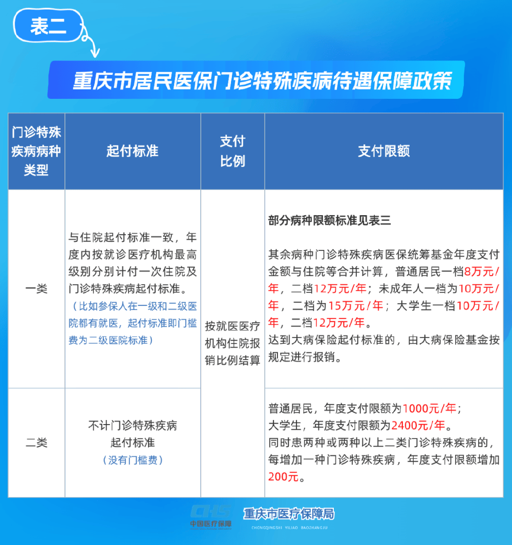 鄂州重庆医保(重庆医保要交多少年才能终身享受)
