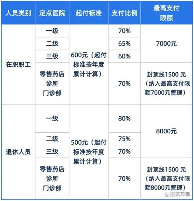 鄂州市医保报销比例(郑州市医保报销比例)
